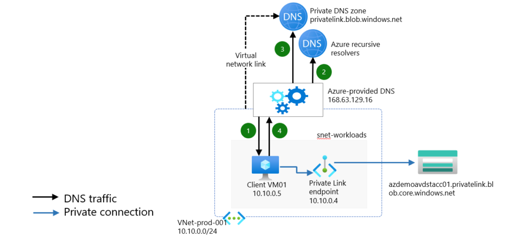 How to integrate Azure private endpoint with DNS for the best practice ...