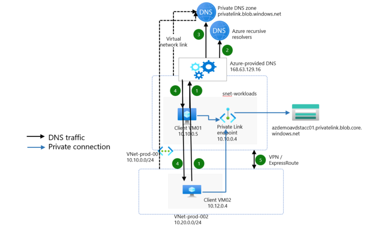 How to integrate Azure private endpoint with DNS for the best practice ...