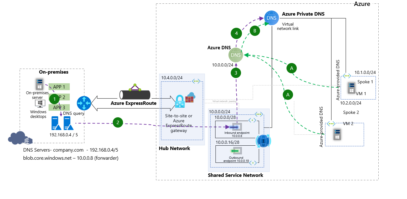 How to integrate Azure private endpoint with DNS for the best practice ...